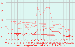 Courbe de la force du vent pour Grasque (13)