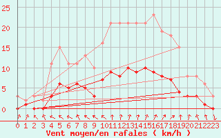 Courbe de la force du vent pour Charmant (16)