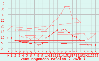 Courbe de la force du vent pour La Chapelle-Montreuil (86)