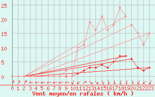 Courbe de la force du vent pour Boulaide (Lux)