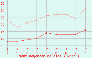 Courbe de la force du vent pour Herserange (54)