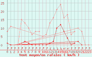 Courbe de la force du vent pour Pinsot (38)