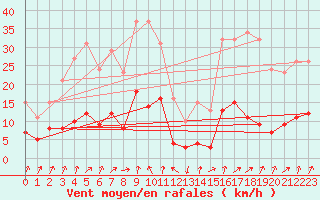 Courbe de la force du vent pour Engins (38)