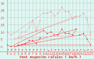 Courbe de la force du vent pour Ploeren (56)