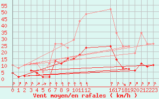 Courbe de la force du vent pour Avila - La Colilla (Esp)