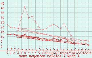 Courbe de la force du vent pour Assesse (Be)