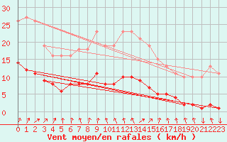 Courbe de la force du vent pour Les Herbiers (85)