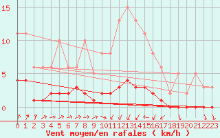 Courbe de la force du vent pour Seichamps (54)