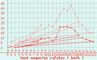 Courbe de la force du vent pour Valleroy (54)