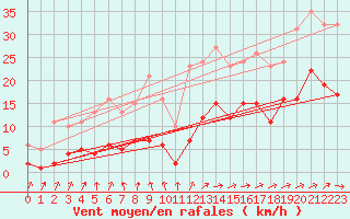 Courbe de la force du vent pour Valleroy (54)