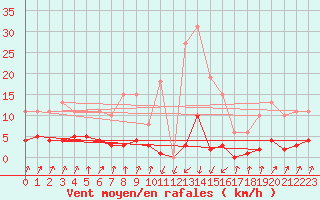 Courbe de la force du vent pour Pinsot (38)