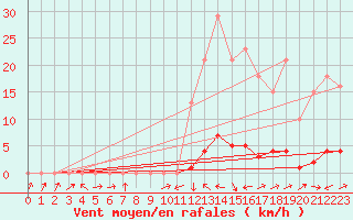 Courbe de la force du vent pour Boulc (26)