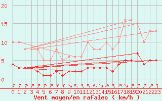 Courbe de la force du vent pour Sallanches (74)