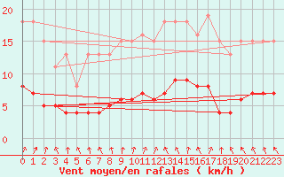 Courbe de la force du vent pour Nostang (56)