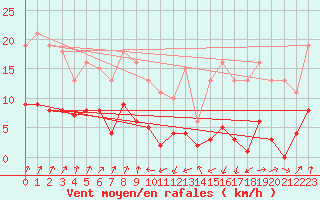 Courbe de la force du vent pour Engins (38)