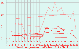 Courbe de la force du vent pour Lhospitalet (46)