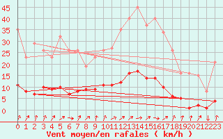 Courbe de la force du vent pour Berson (33)