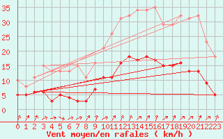 Courbe de la force du vent pour Combs-la-Ville (77)