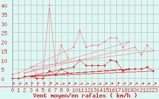 Courbe de la force du vent pour Harville (88)