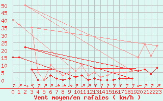 Courbe de la force du vent pour Miribel-les-Echelles (38)