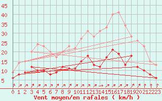 Courbe de la force du vent pour Buzenol (Be)