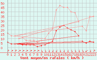 Courbe de la force du vent pour Sallanches (74)