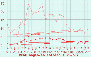 Courbe de la force du vent pour Auffargis (78)