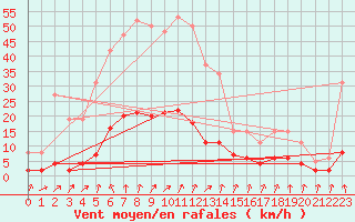 Courbe de la force du vent pour Lans-en-Vercors - Les Allires (38)