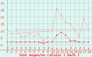 Courbe de la force du vent pour Pinsot (38)