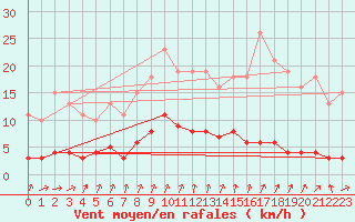 Courbe de la force du vent pour Seichamps (54)