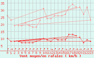 Courbe de la force du vent pour Jarnages (23)