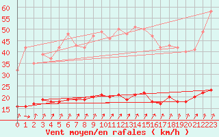 Courbe de la force du vent pour Lasne (Be)