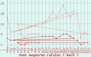 Courbe de la force du vent pour Saint-Antonin-du-Var (83)