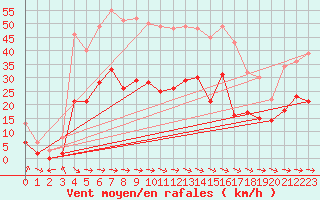 Courbe de la force du vent pour Sariena, Depsito agua