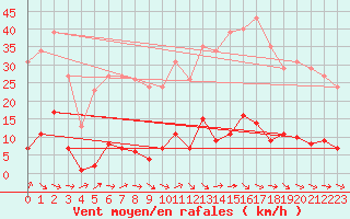 Courbe de la force du vent pour Ploeren (56)