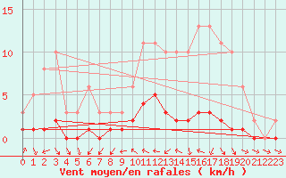 Courbe de la force du vent pour Guiche (64)