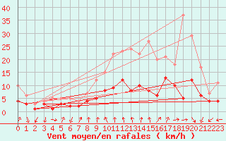 Courbe de la force du vent pour Talarn