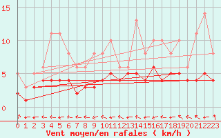 Courbe de la force du vent pour Bridel (Lu)