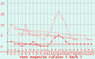 Courbe de la force du vent pour Douelle (46)