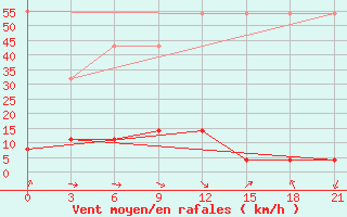 Courbe de la force du vent pour Xigaze