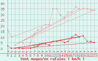 Courbe de la force du vent pour Verngues - Hameau de Cazan (13)