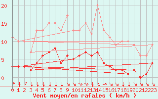 Courbe de la force du vent pour Fiscaglia Migliarino (It)