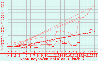 Courbe de la force du vent pour Benasque