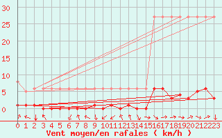 Courbe de la force du vent pour Saverdun (09)