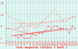 Courbe de la force du vent pour Saint-Martin-du-Bec (76)