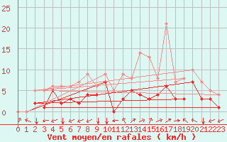 Courbe de la force du vent pour Souprosse (40)