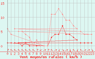 Courbe de la force du vent pour Souprosse (40)