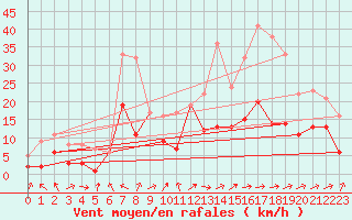 Courbe de la force du vent pour Morn de la Frontera