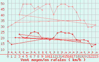 Courbe de la force du vent pour Sainte-Menehould (51)