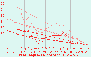Courbe de la force du vent pour Nonaville (16)